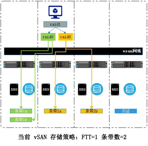 VMware vSAN 存儲