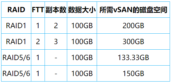 VMware vSAN 存儲(chǔ)