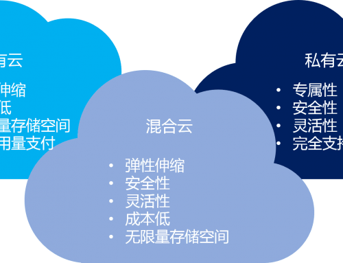 混合云 – 真的適合我們嗎？企業(yè)如何規(guī)劃使用混合云？