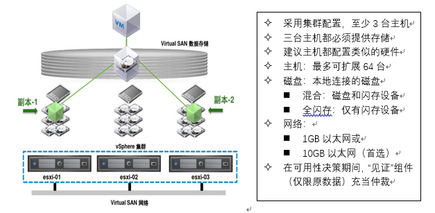 VMware vSAN 存儲(chǔ)