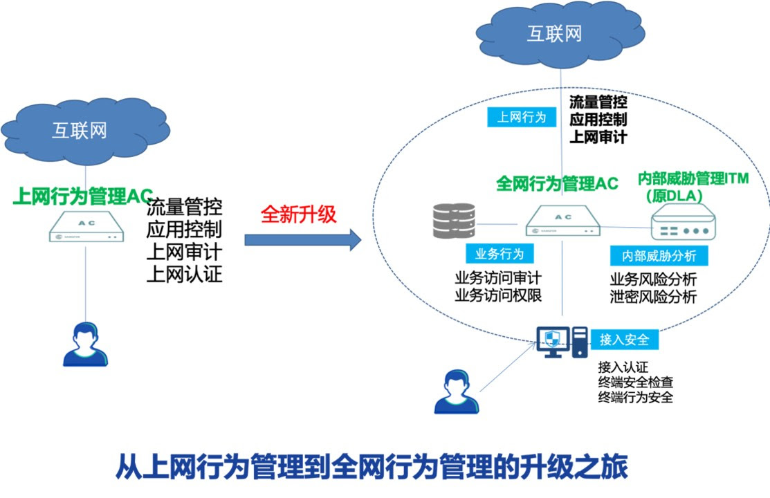 上網行為管理